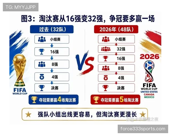 2026世界杯48队赛制变化：为何会出现32强淘汰赛
